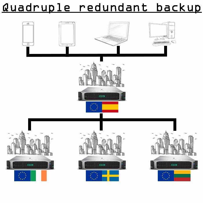 4x cópias de segurança de 5 Gb